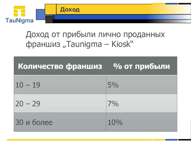 Доход Доход от прибыли лично проданных франшиз „Taunigma – Kiosk“