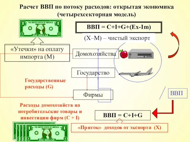 Расчет ВВП по потоку расходов: открытая экономика (четырехсекторная модель) Домохозяйства ВВП =