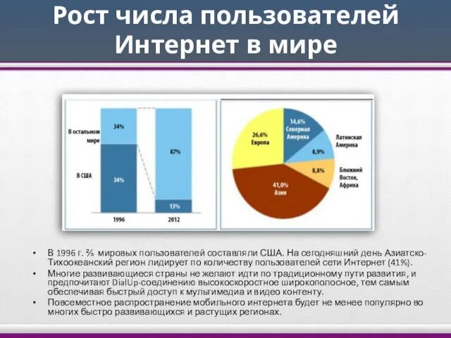 Рост числа пользователей Интернет в мире В 1996 г. ⅔ мировых пользователей