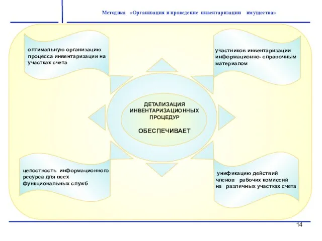 Методика «Организация и проведение инвентаризации имущества»