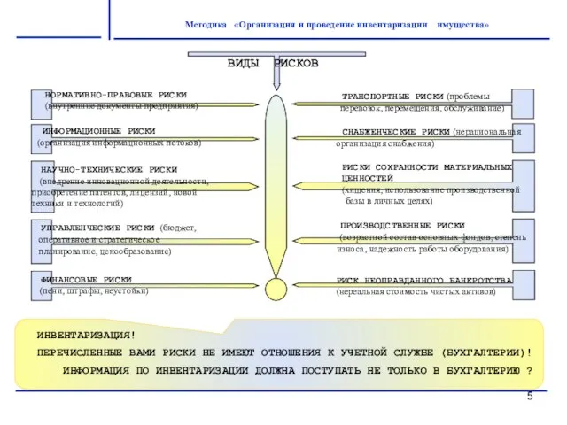 Методика «Организация и проведение инвентаризации имущества»