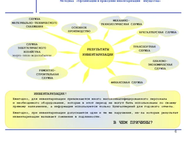 Методика «Организация и проведение инвентаризации имущества»