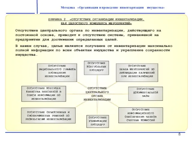 Методика «Организация и проведение инвентаризации имущества»