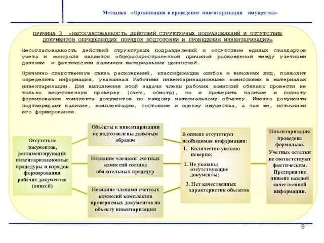 Методика «Организация и проведение инвентаризации имущества»