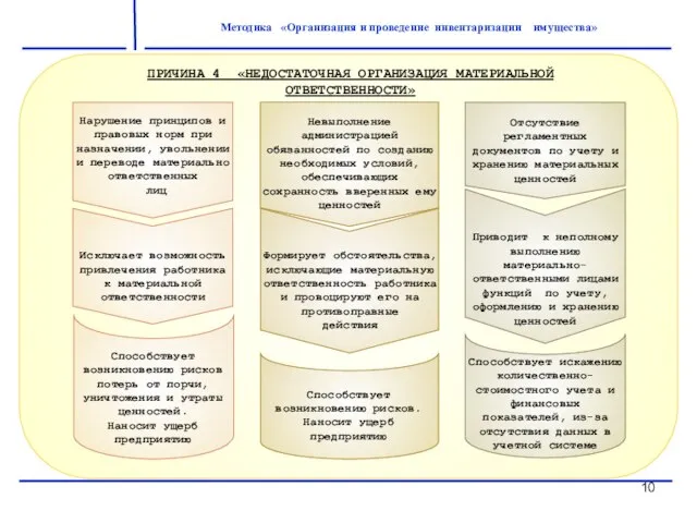 Методика «Организация и проведение инвентаризации имущества»