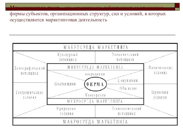 Маркетинговая среда – это совокупность действующих за пределами фирмы субъектов, организационных структур,