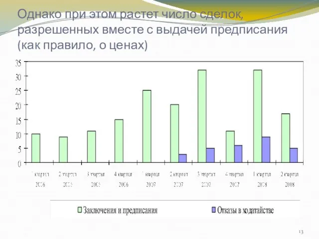 Однако при этом растет число сделок, разрешенных вместе с выдачей предписания (как правило, о ценах)