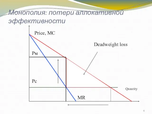 Монополия: потери аллокативной эффективности Price, МС Quantity Deadweight loss Рм Рс МR