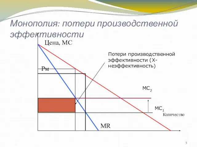 Монополия: потери производственной эффективности Цена, МС Количество Рм Рс МR МС1 МС2 Потери производственной эффективности (Х-неэффективность)