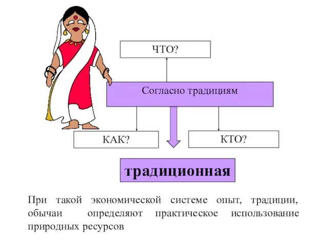 Согласно традициям При такой экономической системе опыт, традиции, обычаи определяют практическое использование природных ресурсов