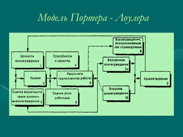 Модель Портера - Лоулера