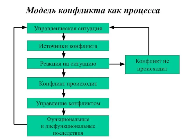 Модель конфликта как процесса Управленческая ситуация Источники конфликта Реакция на ситуацию Управление