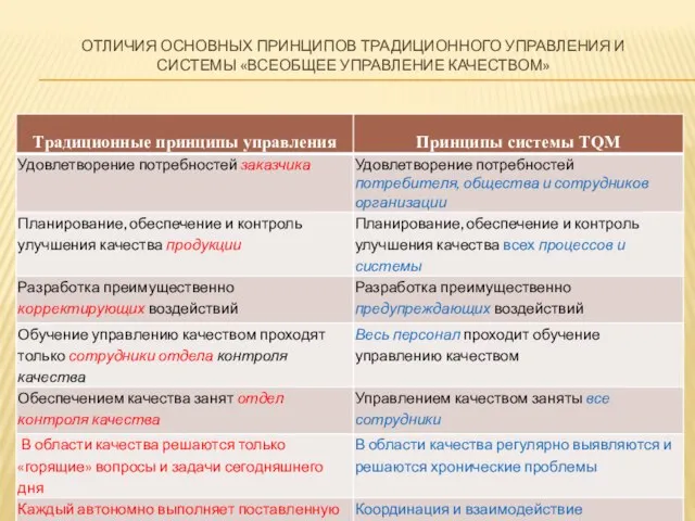 Отличия основных принципов традиционного управления и системы «всеобщее управление качеством»