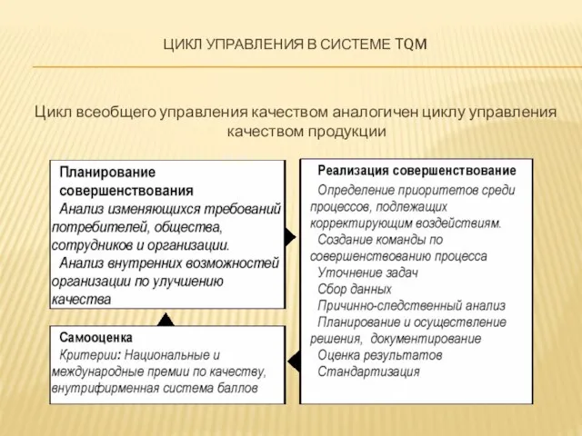 Цикл управления в системе TQM Цикл всеобщего управления качеством аналогичен циклу управления качеством продукции