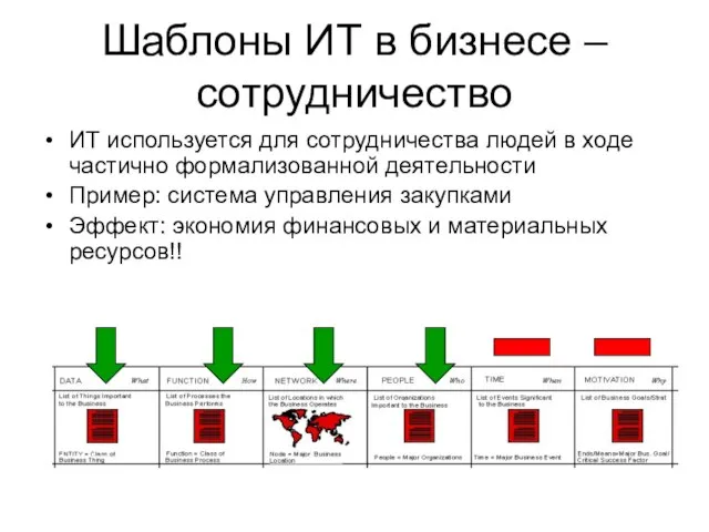 Шаблоны ИТ в бизнесе – сотрудничество ИТ используется для сотрудничества людей в