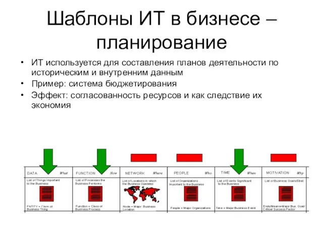 Шаблоны ИТ в бизнесе – планирование ИТ используется для составления планов деятельности