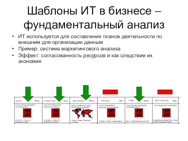 Шаблоны ИТ в бизнесе – фундаментальный анализ ИТ используется для составления планов