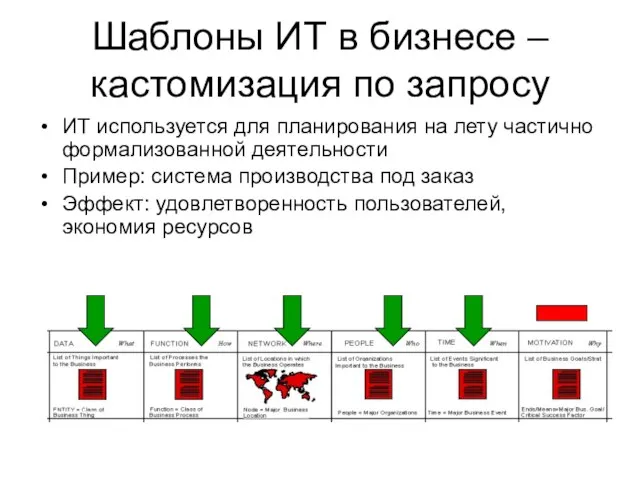 Шаблоны ИТ в бизнесе – кастомизация по запросу ИТ используется для планирования