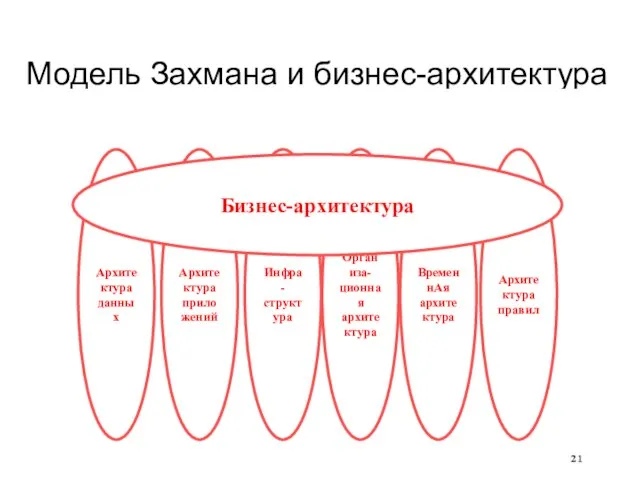 Модель Захмана и бизнес-архитектура Бизнес-архитектура