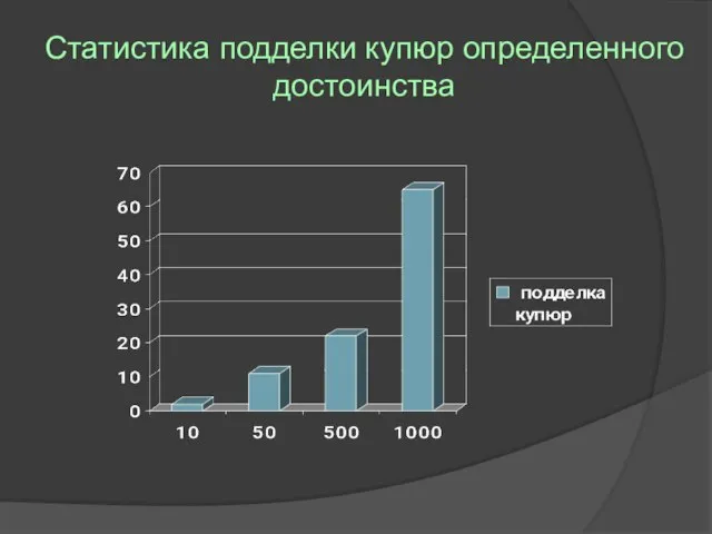 Статистика подделки купюр определенного достоинства