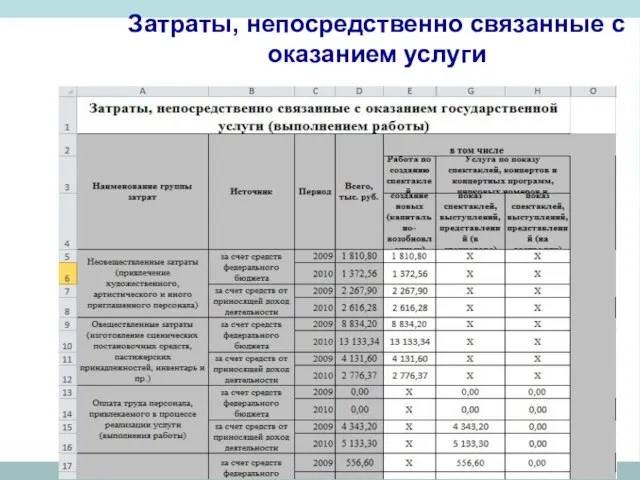 Затраты, непосредственно связанные с оказанием услуги