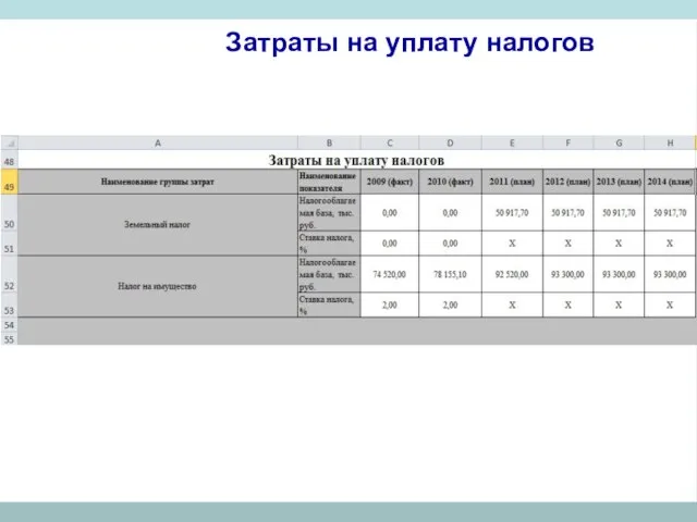 Затраты на уплату налогов