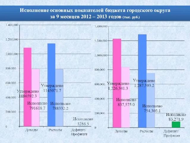 Исполнение основных показателей бюджета городского округа за 9 месяцев 2012 – 2013 годов (тыс. руб.)