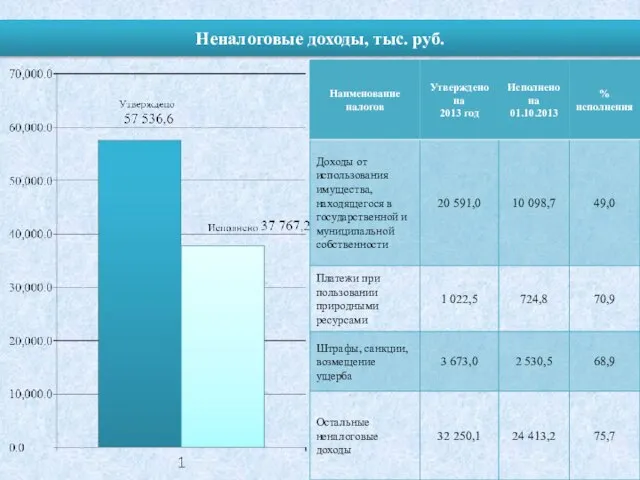 Неналоговые доходы, тыс. руб.