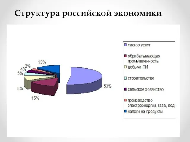 Структура российской экономики