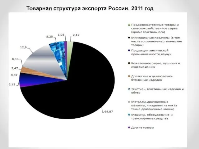 Товарная структура экспорта России, 2011 год