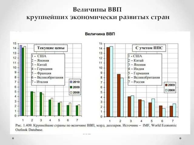 Величины ВВП крупнейших экономически развитых стран