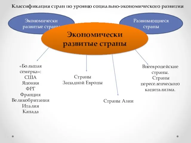 Развивающиеся страны Экономически развитые страны Классификация стран по уровню социально-экономического развития Экономически