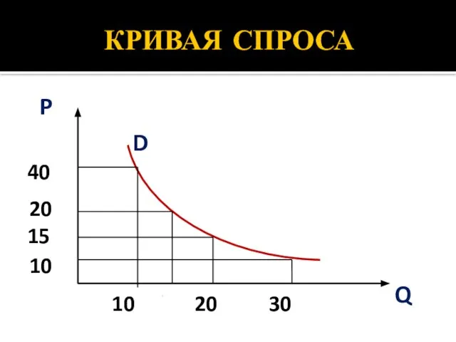 КРИВАЯ СПРОСА