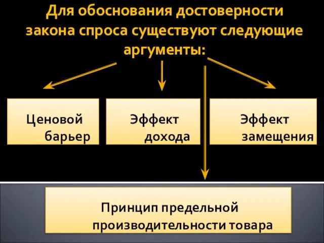 Для обоснования достоверности закона спроса существуют следующие аргументы: Ценовой барьер Эффект дохода