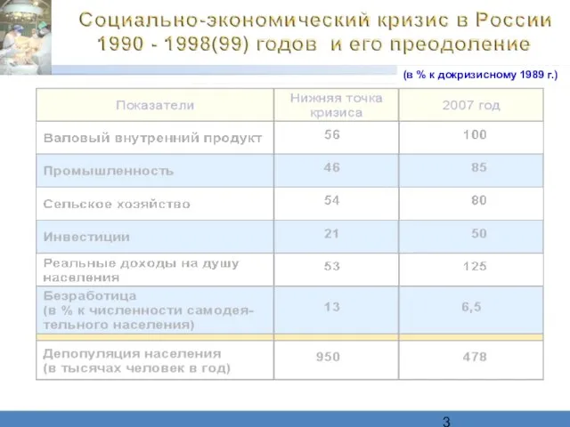 (в % к докризисному 1989 г.)