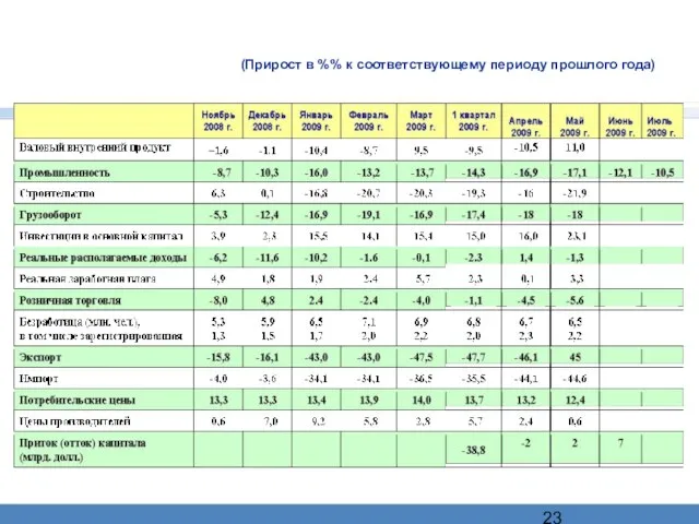 (Прирост в %% к соответствующему периоду прошлого года)