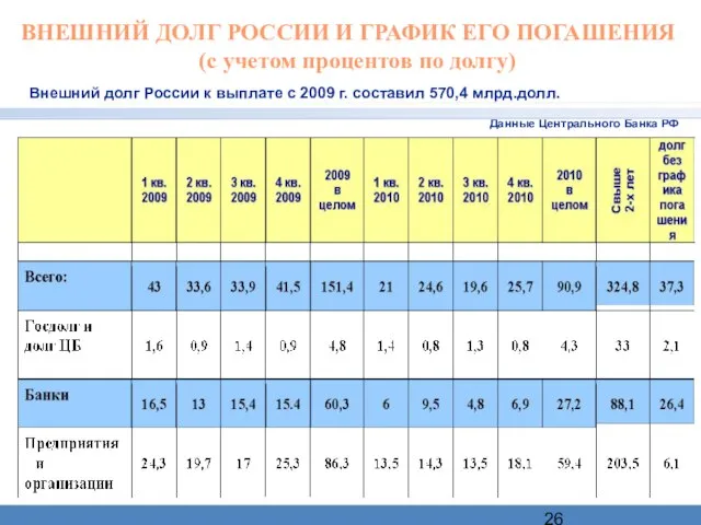 Данные Центрального Банка РФ ВНЕШНИЙ ДОЛГ РОССИИ И ГРАФИК ЕГО ПОГАШЕНИЯ (с