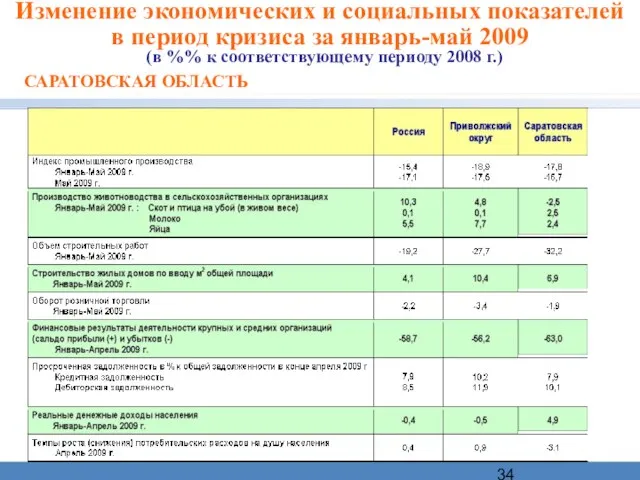 Изменение экономических и социальных показателей в период кризиса за январь-май 2009 (в