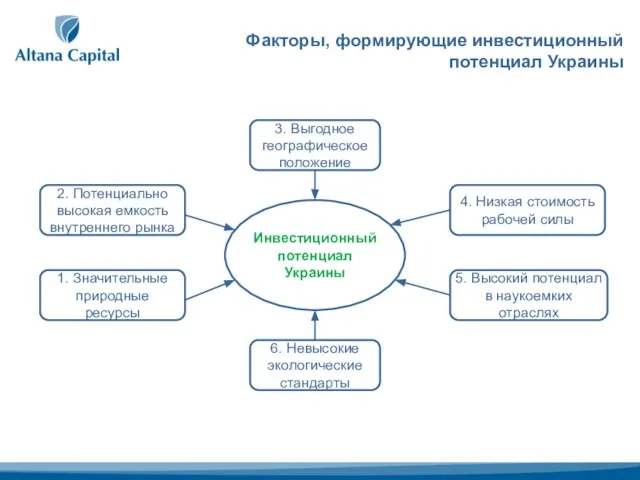 Факторы, формирующие инвестиционный потенциал Украины 3. Выгодное географическое положение 2. Потенциально высокая
