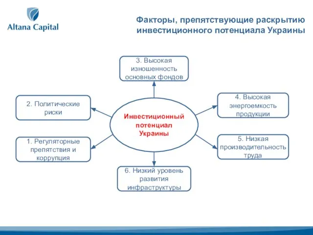Факторы, препятствующие раскрытию инвестиционного потенциала Украины 3. Высокая изношенность основных фондов 6.