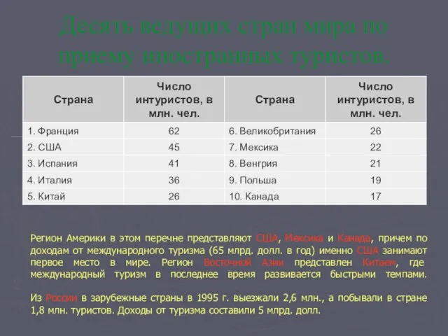 Десять ведущих стран мира по приему иностранных туристов. Регион Америки в этом