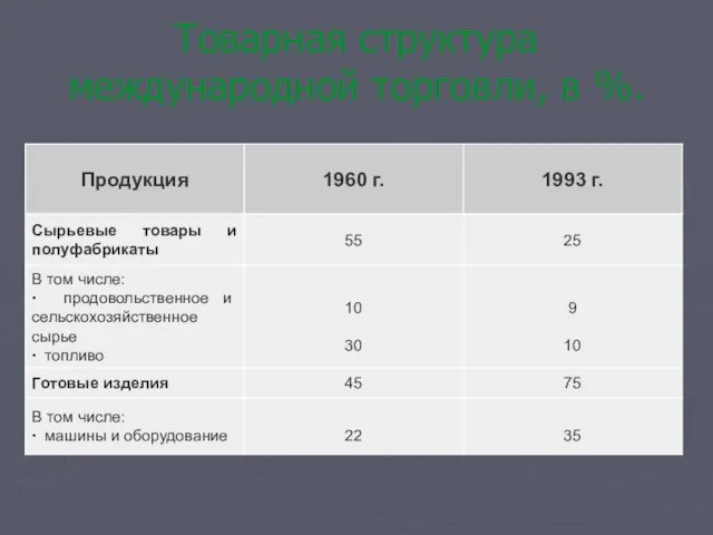 Товарная структура международной торговли, в %.