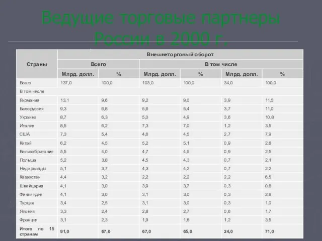 Ведущие торговые партнеры России в 2000 г.