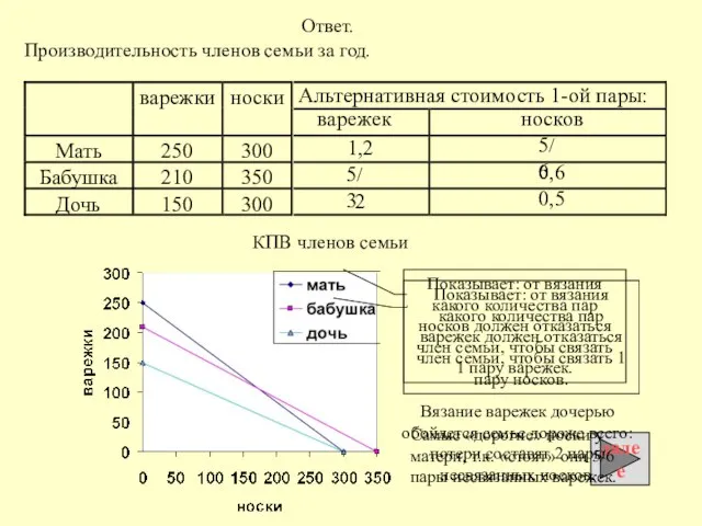 Альтернативная стоимость 1-ой пары: варежек носков 1,2 5/6 5/3 0,6 2 0,5