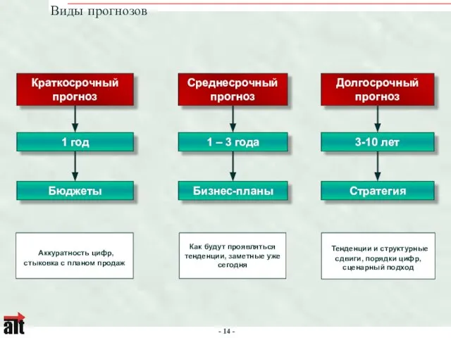 Виды прогнозов Краткосрочный прогноз Бюджеты 1 год Среднесрочный прогноз 1 – 3