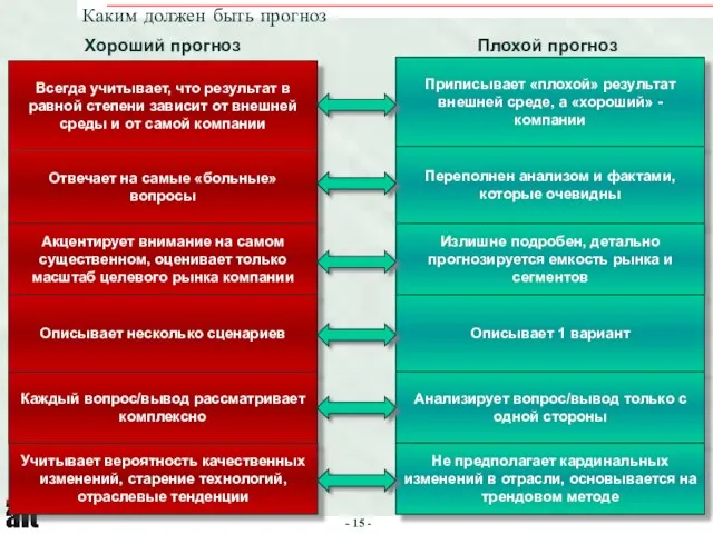 Приписывает «плохой» результат внешней среде, а «хороший» - компании Всегда учитывает, что