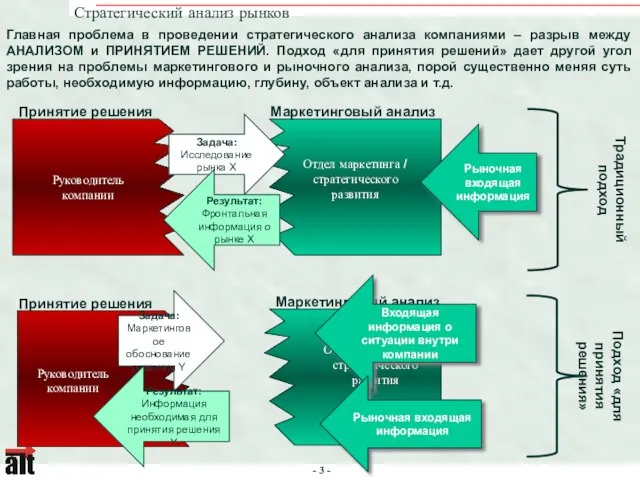 Стратегический анализ рынков Главная проблема в проведении стратегического анализа компаниями – разрыв