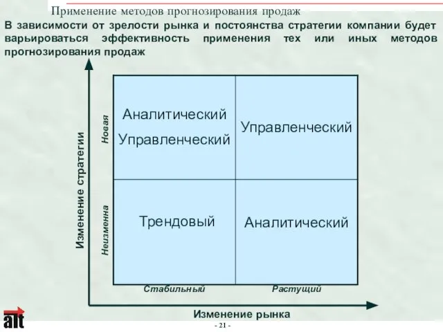 Применение методов прогнозирования продаж Изменение рынка Изменение стратегии Стабильный Растущий Неизменна Новая