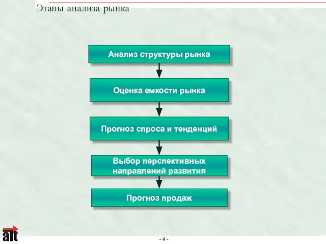 Этапы анализа рынка Анализ структуры рынка Оценка емкости рынка Прогноз спроса и