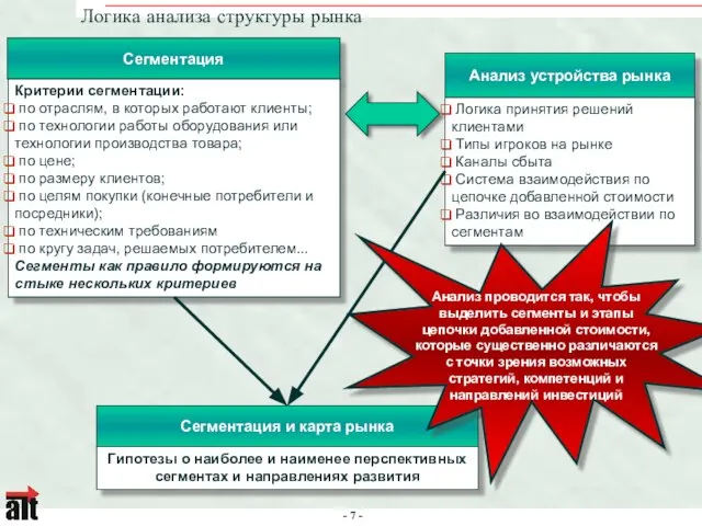 Логика анализа структуры рынка